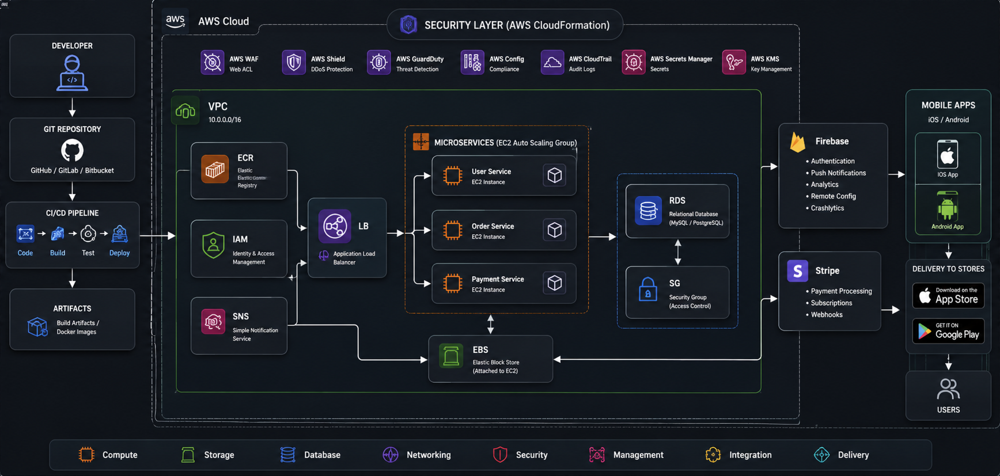 Infrastructure planning overview for product strategy