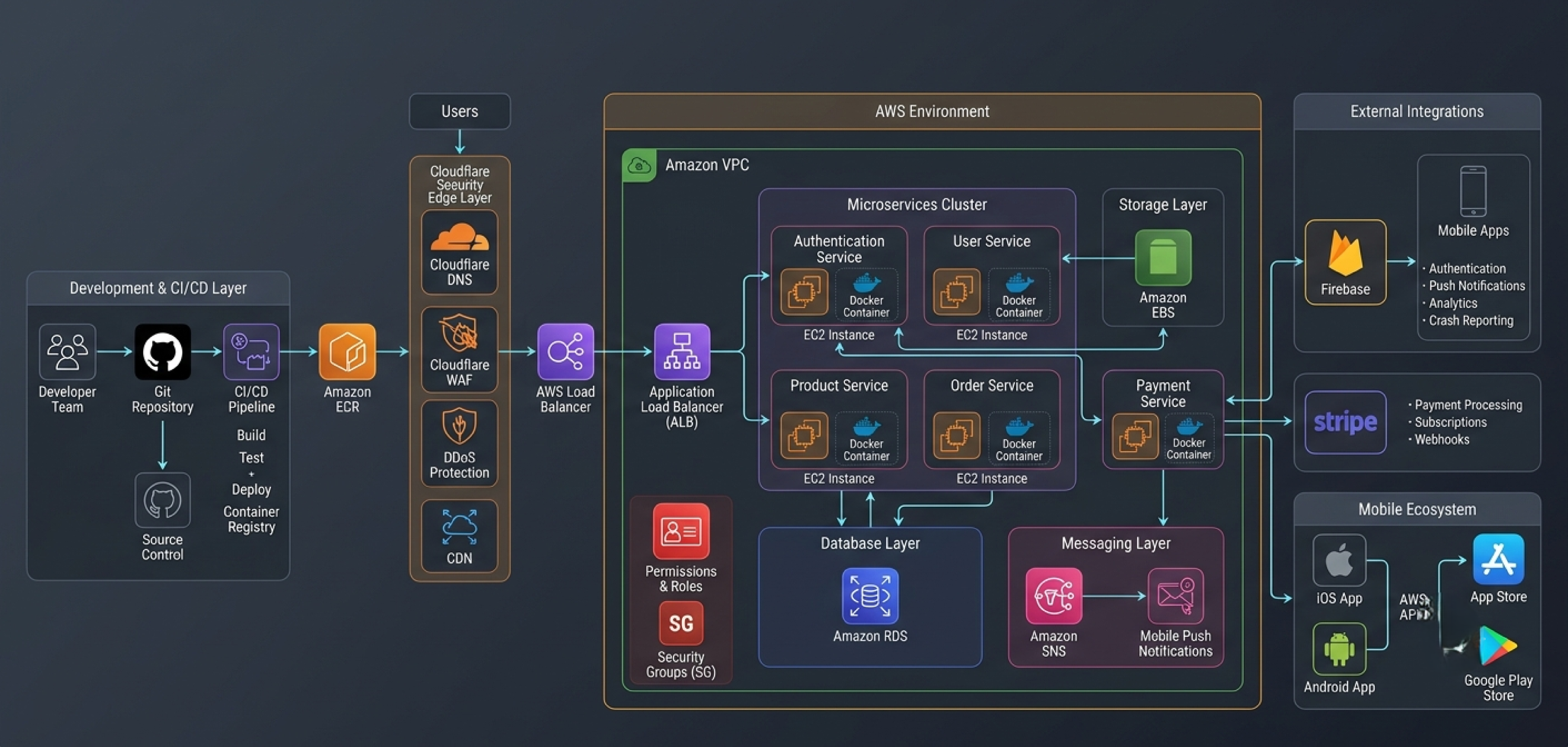 Deployment and environment planning for pre-development phase