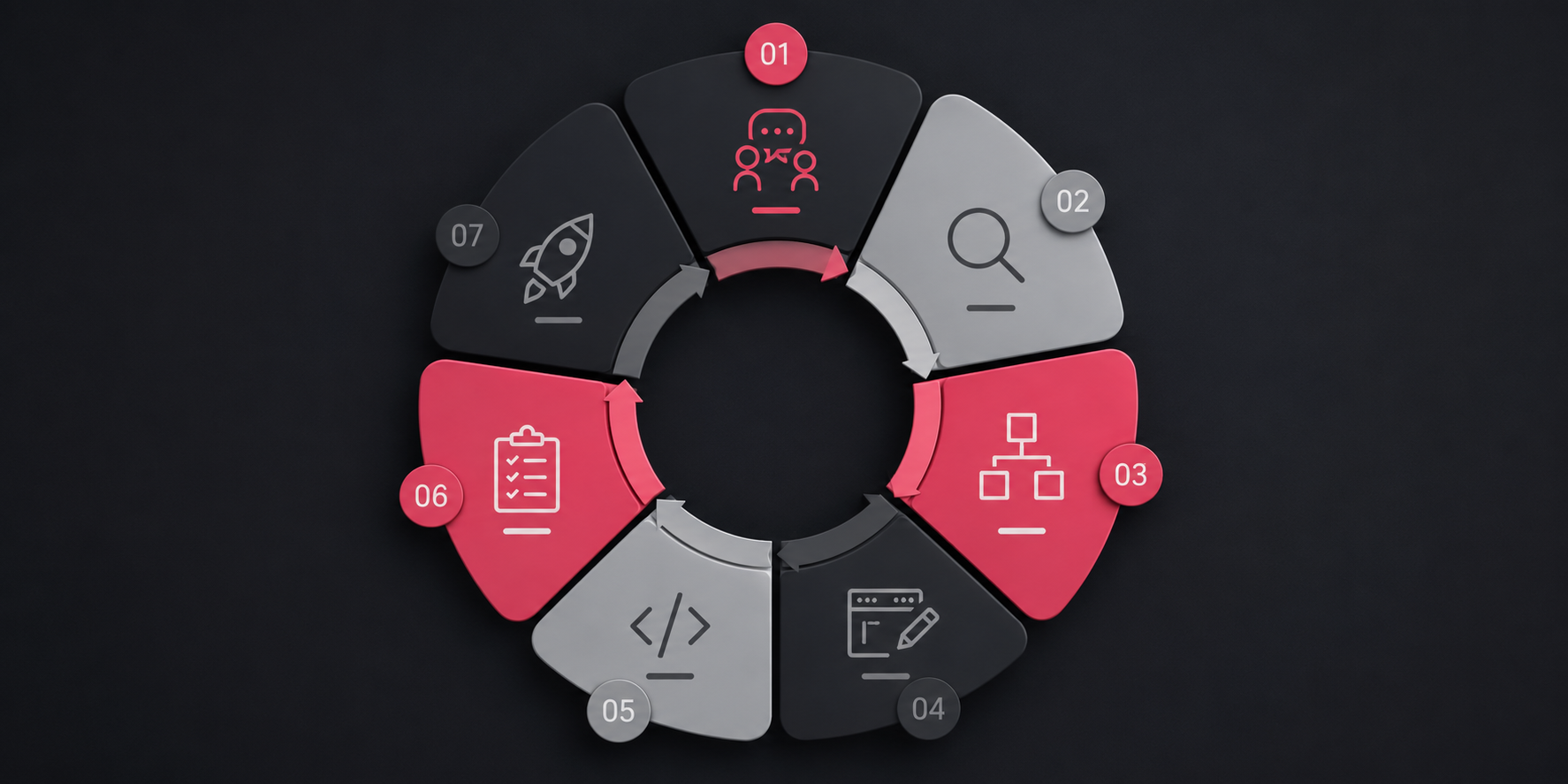 the seven stages of software production lifecycle